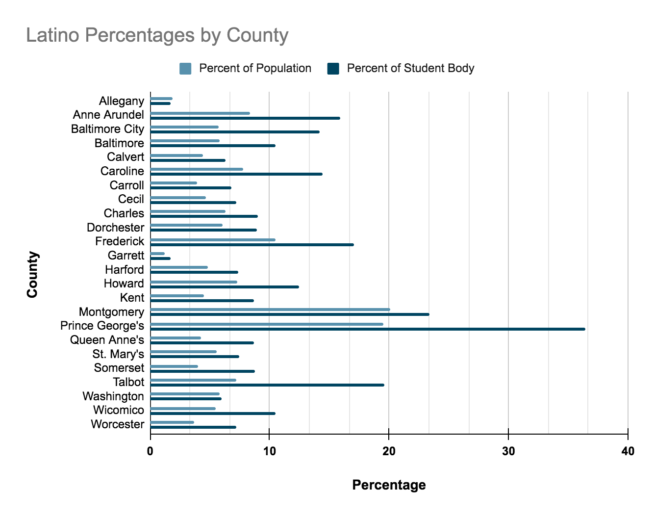 Gráfica sobre el porcentaje de Latinos por condados en Maryland